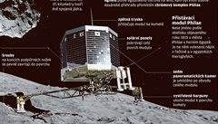 P�istání modulu Philae na komet� 67P/�urjumov-Gerasimenko