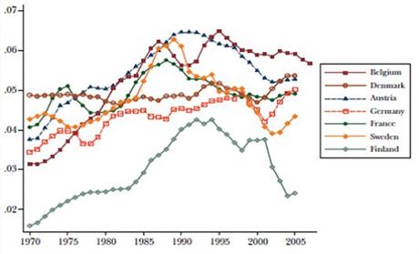 Vvoj podlu finannho sektoru na HDP vybranch zem od roku 1970 - panel B.