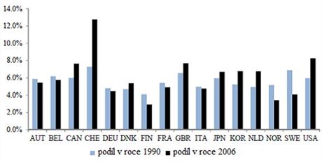 Podl finannho sektoru na HDP vybranch zemch v roce 1990 a 2006.
