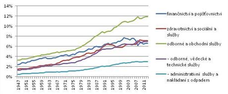 Podl vybranch sektor na americkm HDP od roku 1947.