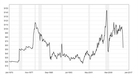 Vvoj ceny ropy na svtovch trzch (v USD / barel).