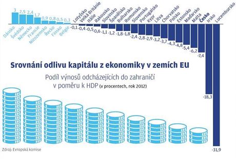 Srovnání odlivu kapitálu z ekonomiky v zemích EU