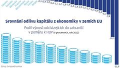Srovnání odlivu kapitálu z ekonomiky v zemích EU | na serveru Lidovky.cz | aktuální zprávy