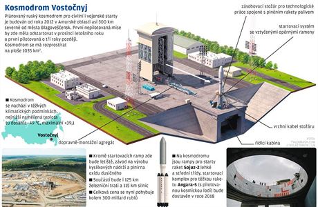 Strategick stavba: rusk kosmodrom Vostonyj.