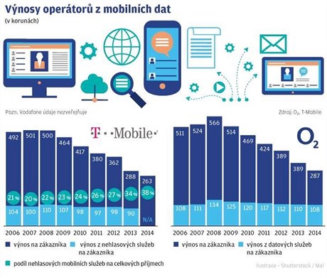 Výnosy operátor mobilních dat