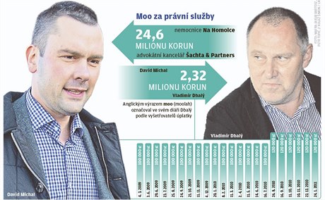 David Michal posílal Vladimíru Dbalému pravideln úplatky.