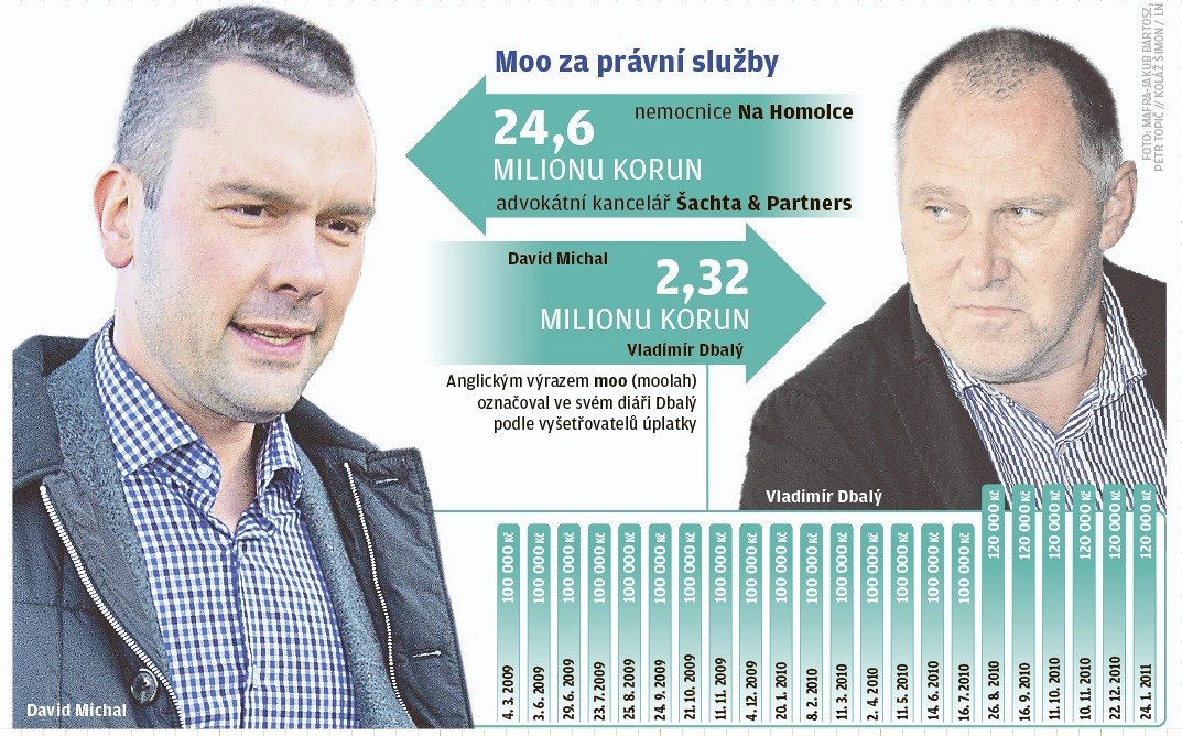 David Michal posílal Vladimíru Dbalému pravideln� úplatky.