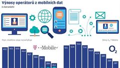 Výnosy operátor z mobilních dat