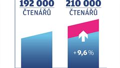 Lidov noviny jdou proti trendu, opt jim pibylo ten