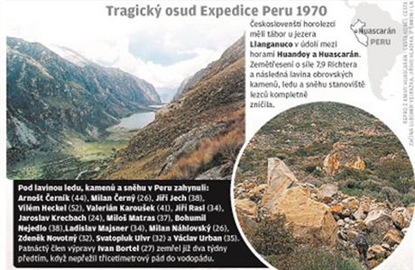 Huascarán 1970: prokletá expedice si vzala životy všech 15 Čechoslováků.  Smetla je lavina | Domov | Lidovky.cz