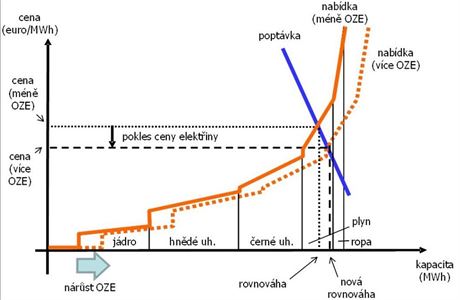 krok vpravo: Trh s elektinou a obnoviteln zdroje.