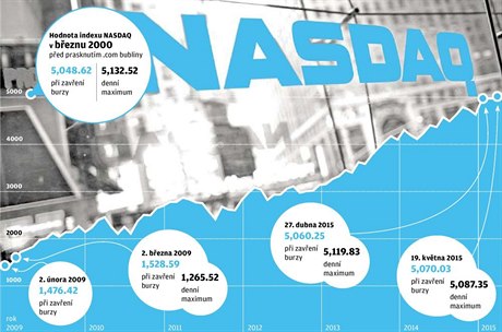 Hodnota indexu NASDAQ.