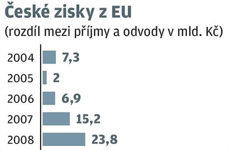 České zisky z EU.