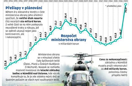 Pelapy v plnovn ministerstva obrany.