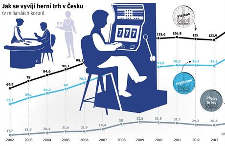 Jak se vyvj hern trh v esku.