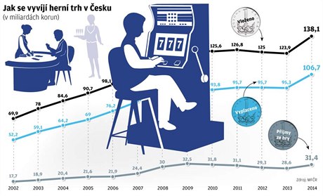 Jak se vyvíjí herní trh v esku.