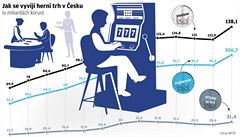 Jak se vyvíjí herní trh v esku.