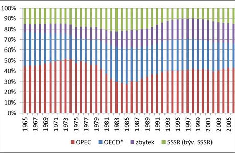 Podíl OPEC, OECD a SSSR na tb ropy.