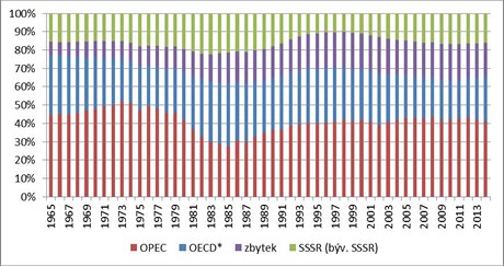 Podíl OPEC, OECD a SSSR na tb ropy.