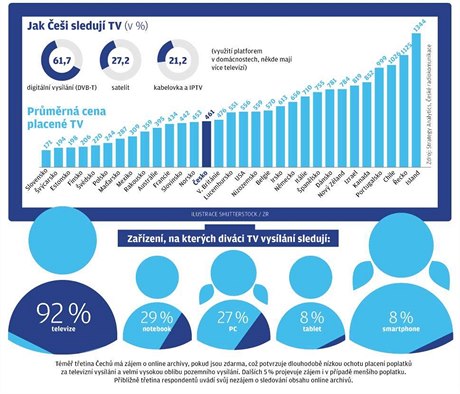 Přehled sledovanosti televize v Evropě