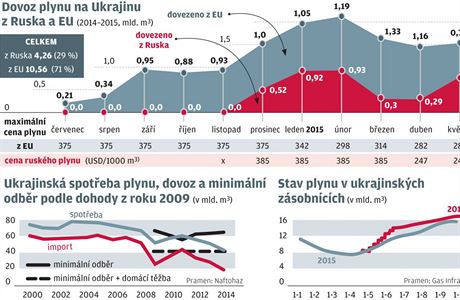 Rusk plyn na Ukrajin.