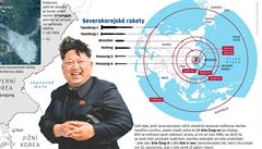 Severokorejské rakety.