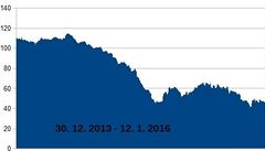 Vývoj cen ropy podle agentury Bloomberg mezi 30. prosincem 2013 a 12. lednem...