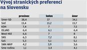 Vvoj stranickch preferenc na Slovensku.