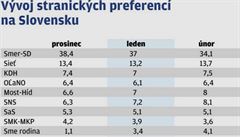Vývoj stranických preferencí na Slovensku.