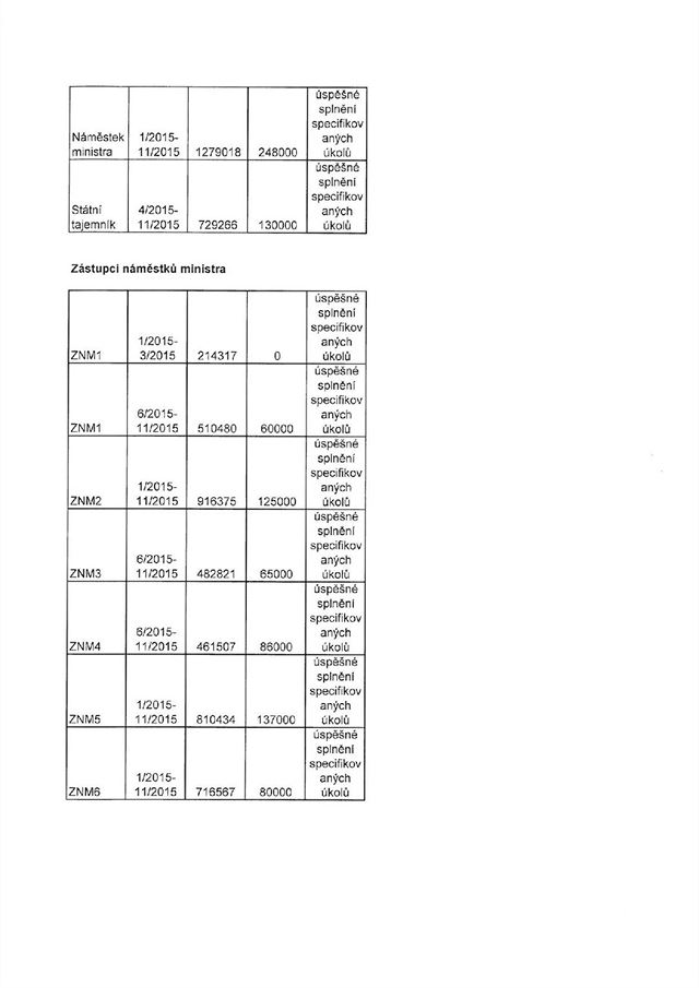 Platy a odmny za rok 2015 tak, jak je poskytlo ministerstvo zahraniních vcí.