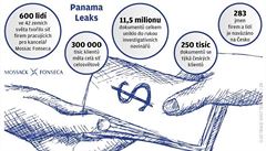 Panamsk skandl zashl esko. Na seznamu jsou Kellner, Ketnsk i Krej