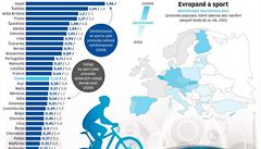Grafika Evropané a sport.