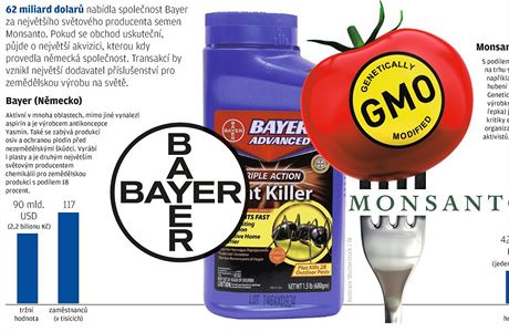 Spojení Bayeru a Monsanta?