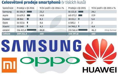 Prodeje chytrch telefon v prvnm tvrtlet roku 2016