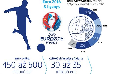 Na fotbalovm Euro 2016 se to miliardy eur.