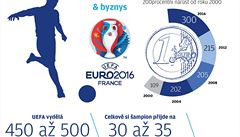 Na fotbalovém Euro 2016 se toí miliardy eur.