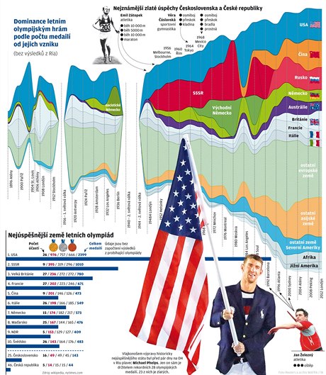 Nejúspnjí zem letních olympiád (grafika).