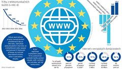 Internetový trh v Evropské unii.