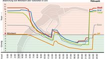 Graf zachycuje cenové zkoumání nafty provedené německým autoklubem ADAC v...
