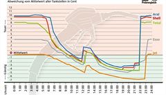 Graf zachycuje cenové zkoumání benzinu provedené nmeckým autoklubem ADAC v...