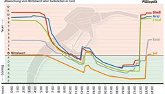 Graf zachycuje cenové zkoumání nafty provedené nmeckým autoklubem ADAC v...