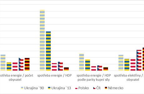 Ukrajina, energetika, nronost