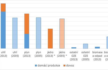 Ukrajina, dovoz, zvislost