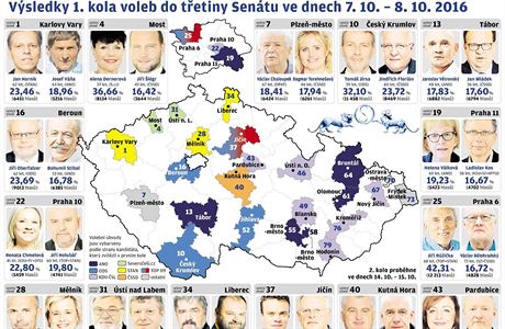 Výsledky senátních voleb - grafika.