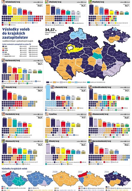 Výsledky krajských voleb - grafika.