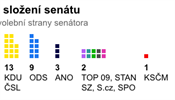 Výsledky senátních voleb - nové složení senátu