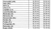 Prmrn cena benzinu a nafty v evropskch zemch za rok 2016 podle statistik...