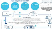 Harmonogram zaveden elektronickch pokladen.