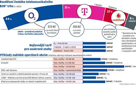 Rozdlen eskho telekomunikanho trhu.