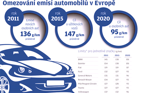 Omezovn emis automobil v Evrop.